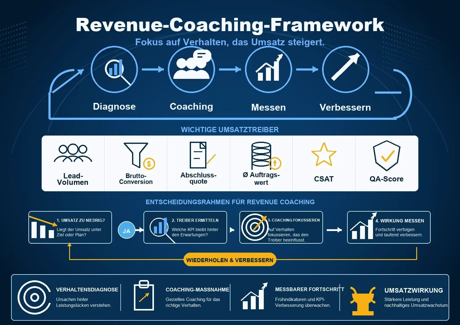 Revenue Coaching Framework: van commercieel signaal naar diagnose en coachingactie