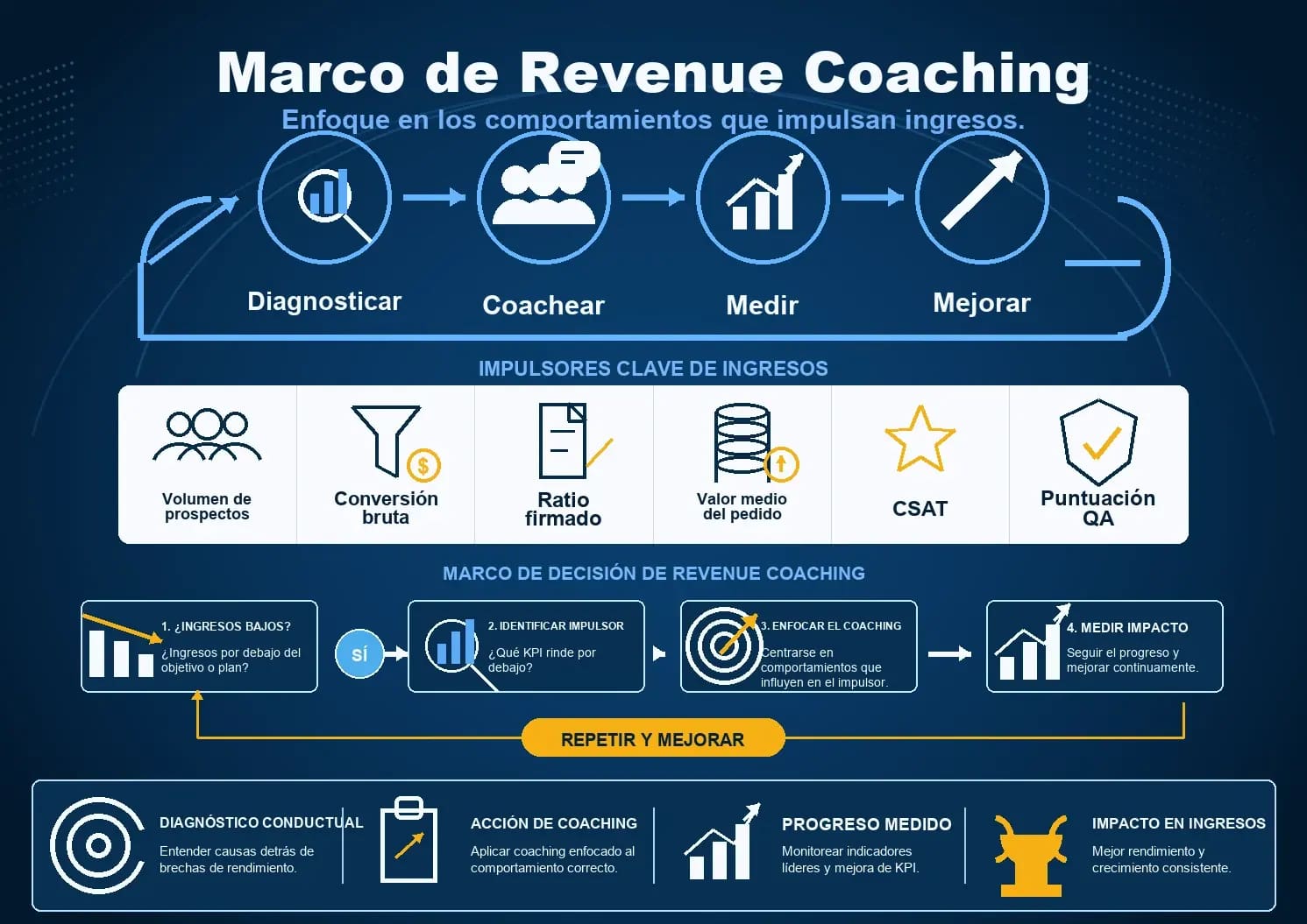 Revenue Coaching Framework: van commercieel signaal naar diagnose en coachingactie