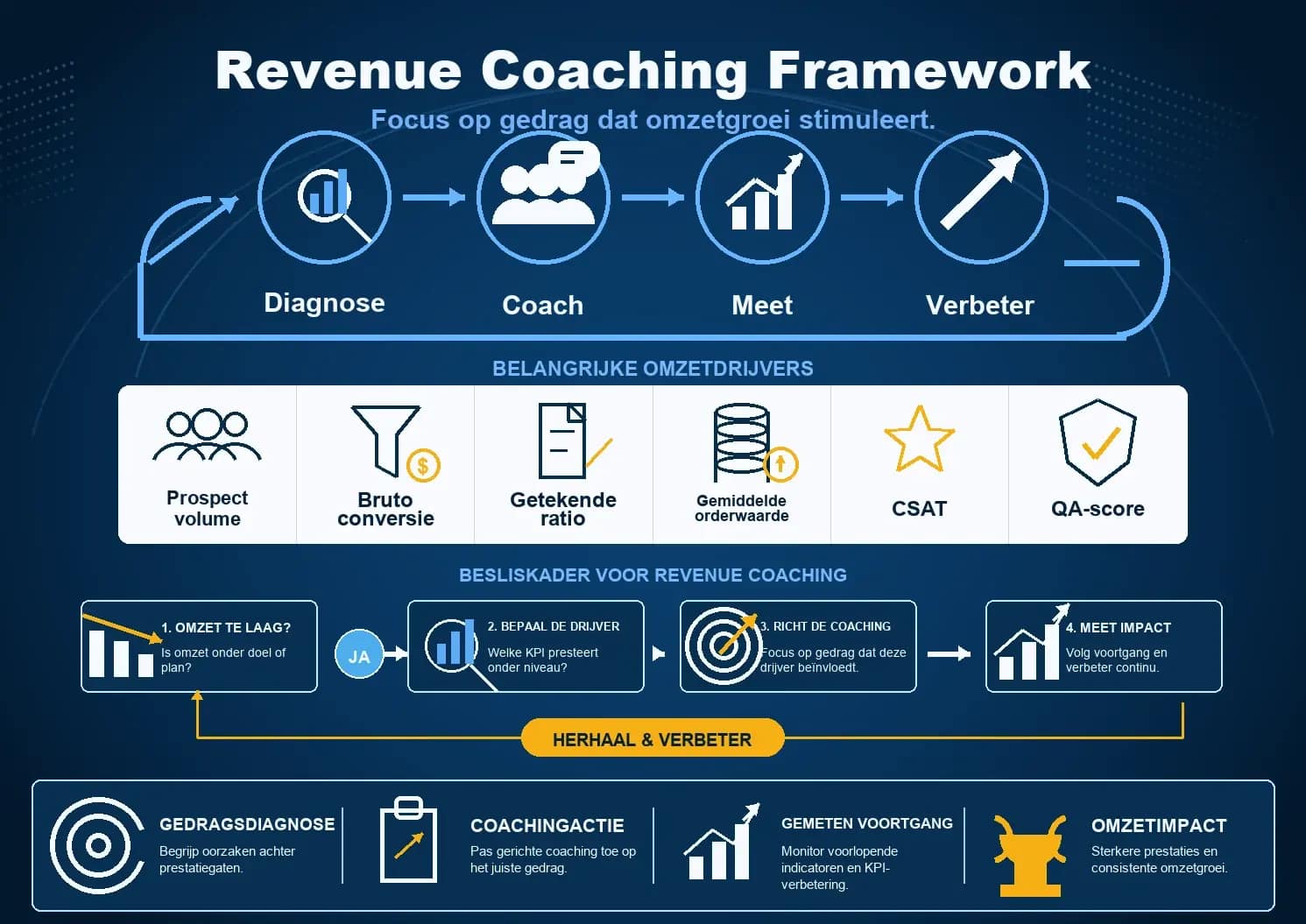 Revenue Coaching Framework: van commercieel signaal naar diagnose en coachingactie