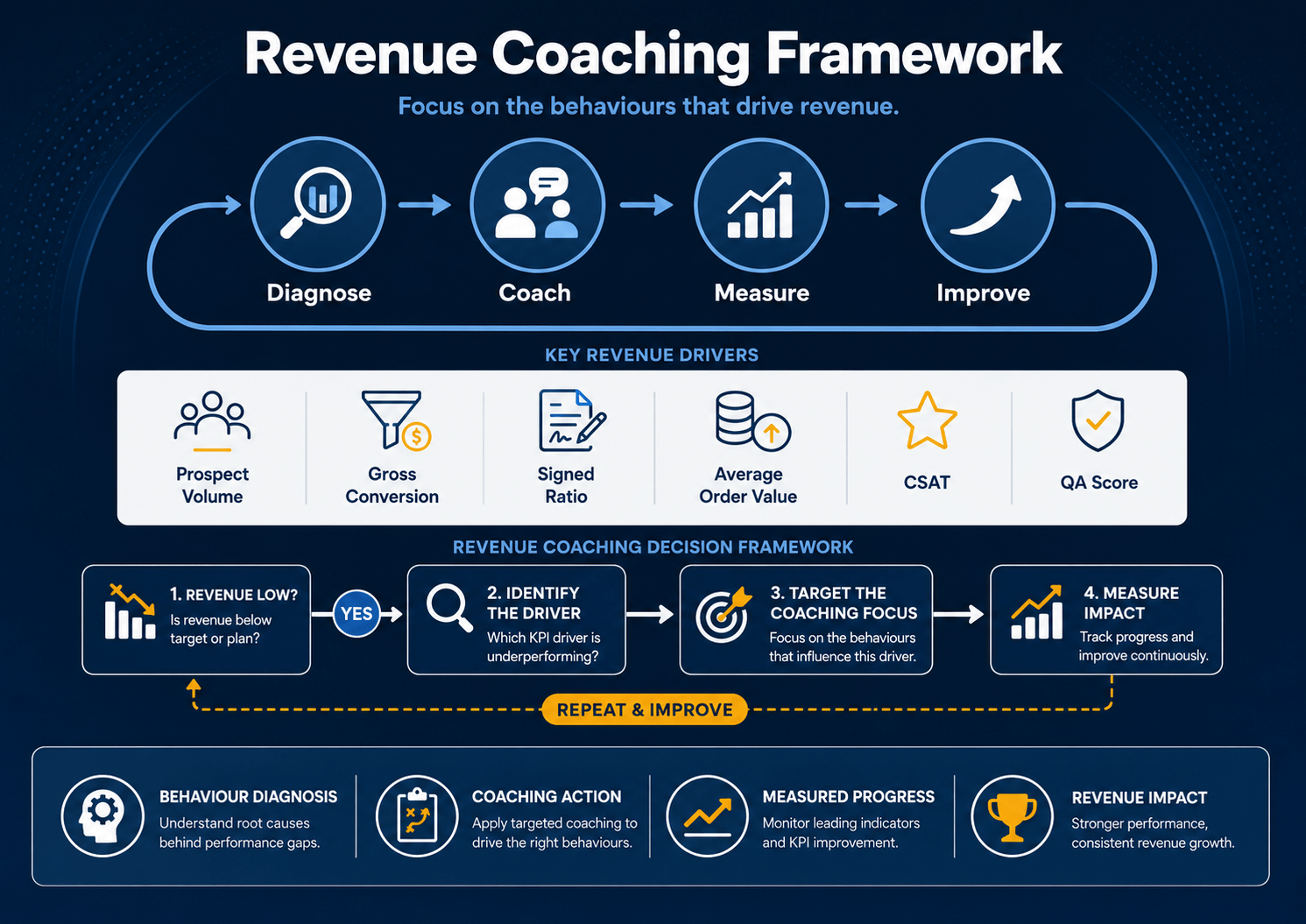 Revenue Coaching Framework: diagnose, coach, measure and improve sales performance